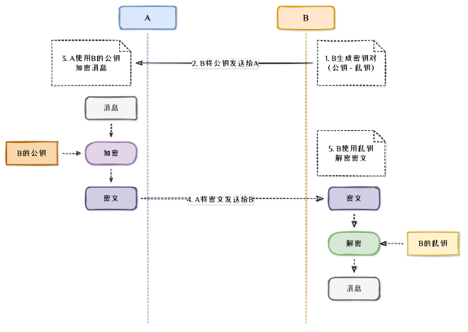 解决密钥配送问题