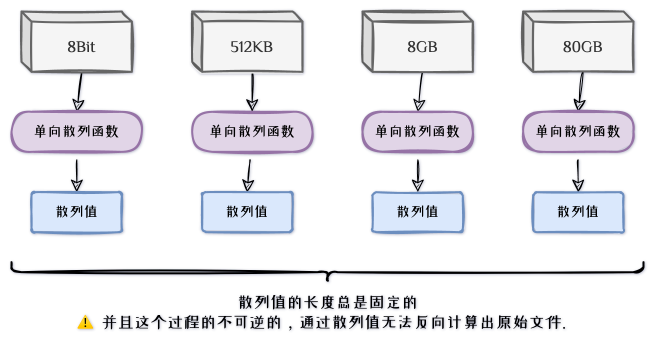 单向散列函数