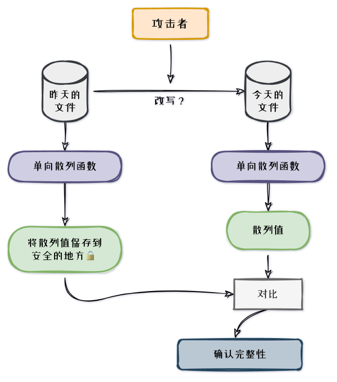 如何防止数据被篡改本地