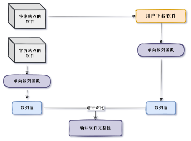 如何防止数据被篡改网络