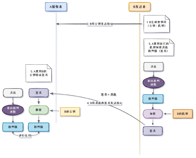 数字签名