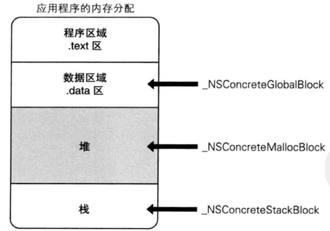 各类型所处内存位置如图